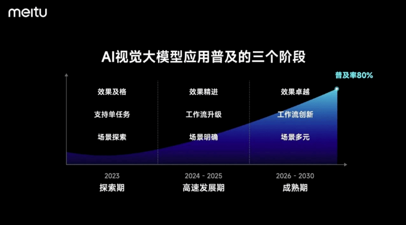 美图自研AI视觉大模型3.0发布，将全面应用于影像与设计产品