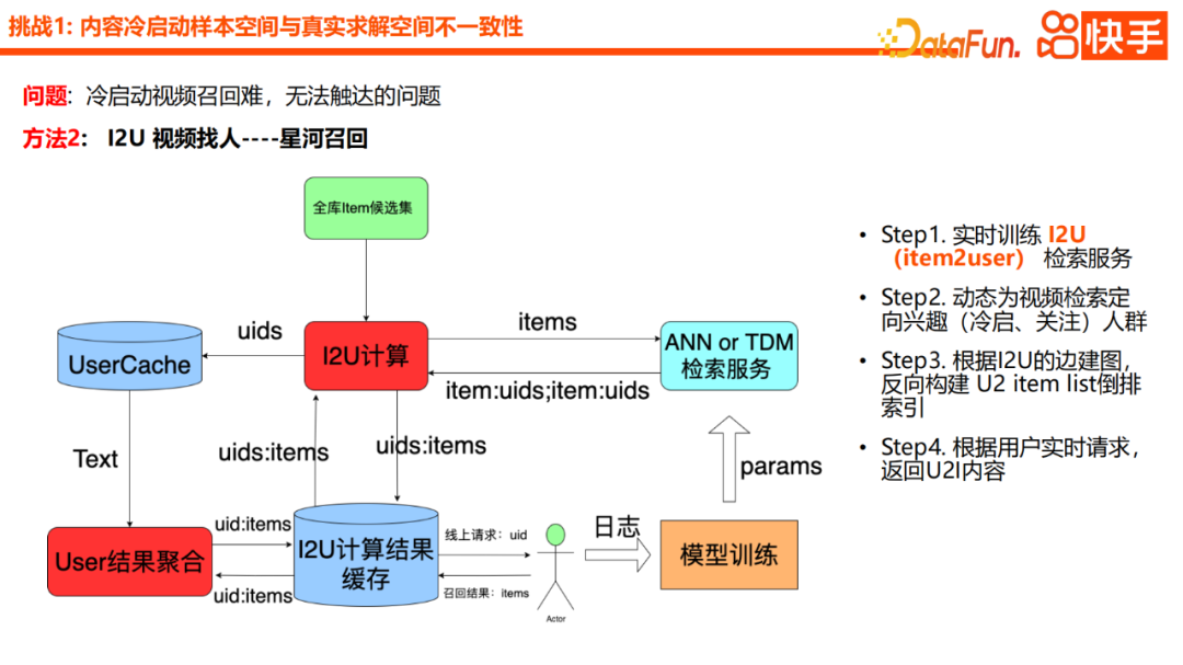 Practical application of Kuaishou content cold start recommendation model