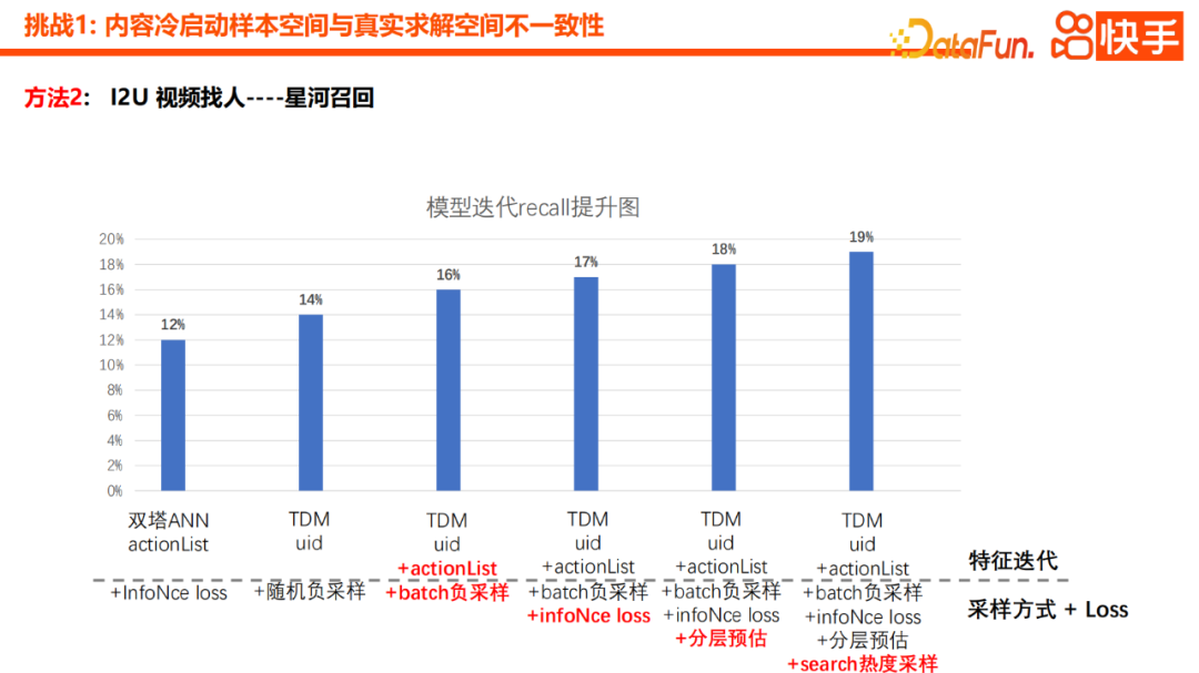 Practical application of Kuaishou content cold start recommendation model