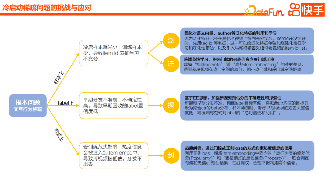 快手內容冷啟動推薦模型的實際應用