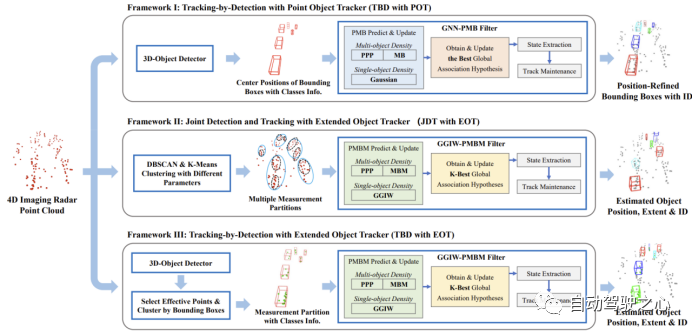 How to combine 4D imaging radar with 3D multi-target tracking? TBD-EOT may be the answer!