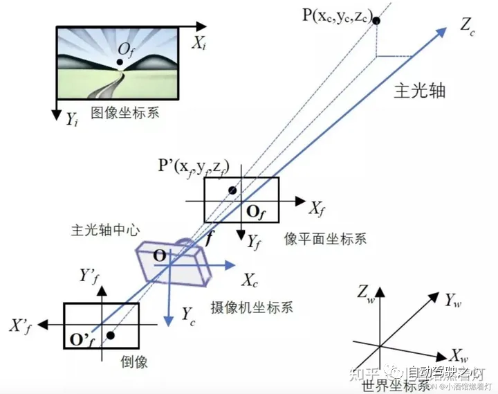 你是否真正掌握了座標系轉換？自動駕駛離不開的多感測器問題