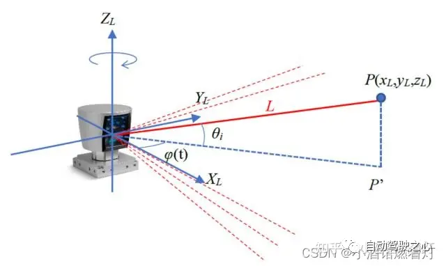 Have you really mastered coordinate system conversion? Multi-sensor issues that are inseparable from autonomous driving