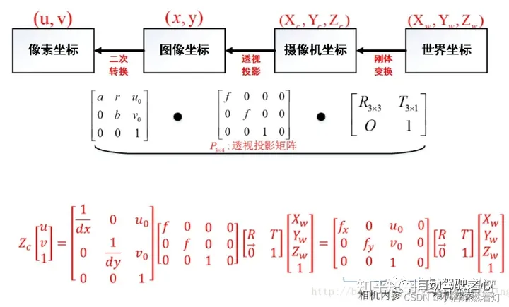 좌표계 변환을 실제로 마스터하셨나요? 자율주행에 필수불가결한 멀티센서 이슈