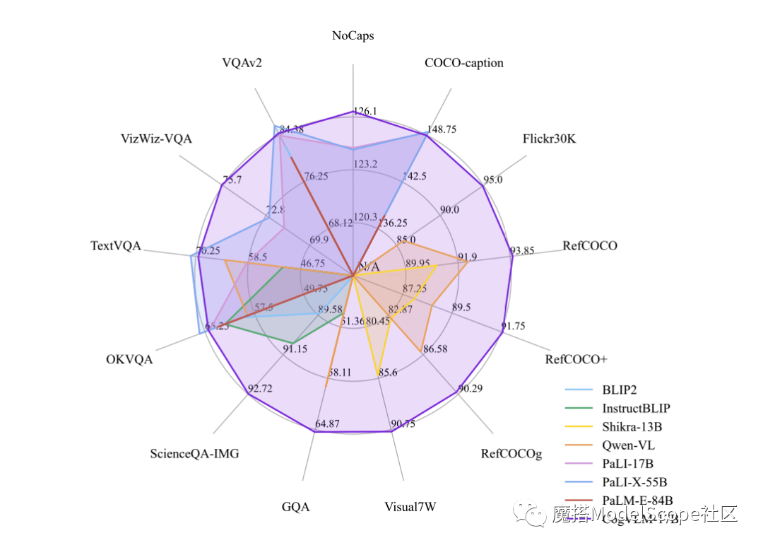 Zhipu AI는 Tsinghua KEG와 협력하여 CogVLM-17B라는 오픈 소스 다중 모드 대형 모델을 출시했습니다.