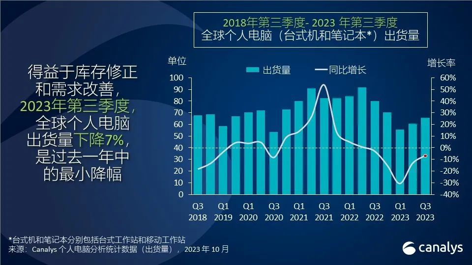 Canalys：2023 年第三季度全球个人电脑出货量跌幅收窄至 7%