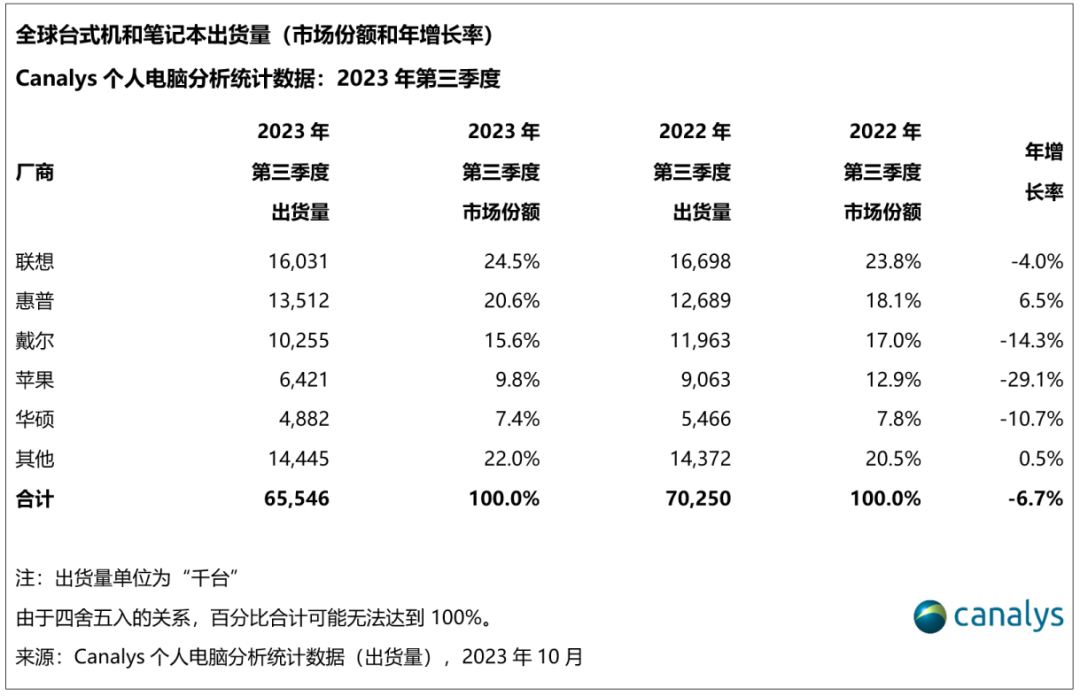 Canalys：2023 年第三季度全球个人电脑出货量跌幅收窄至 7%