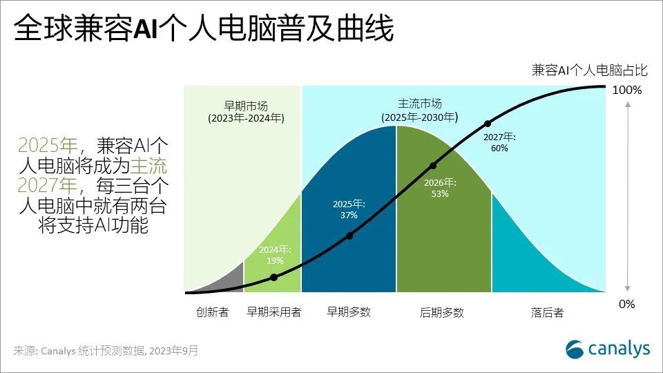 Canalys：2023 年第三季度全球个人电脑出货量跌幅收窄至 7%