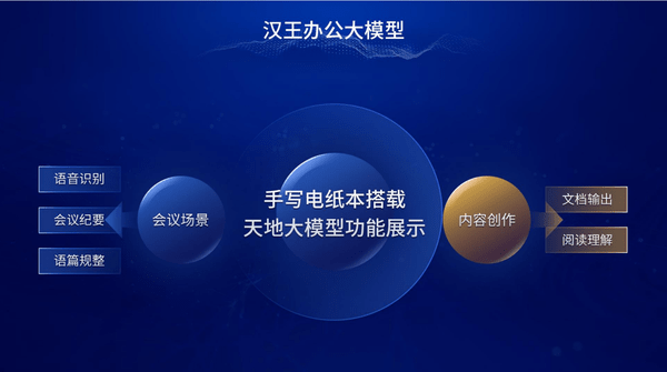 Hanwang Technology melancarkan alat pejabat dalam era AI: buku nota kertas elektronik yang dilengkapi dengan model besar dunia