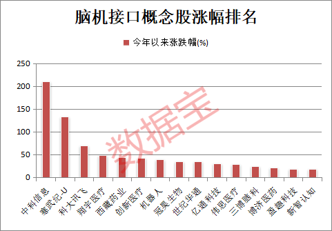 腦機介面大消息，工信部提出加速產業落地應用！最牛概念股漲超2倍，這些股成交活躍度大幅提升