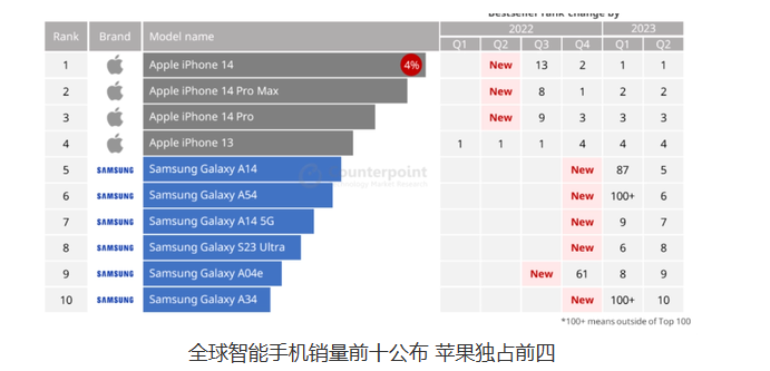 Apple and Samsung monopolize the top ten sales of global smartphone market