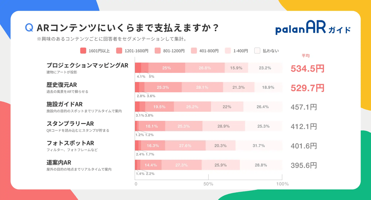 文化観光市場は拡大傾向にあり、消費者向けAR市場の競争は熾烈を極める