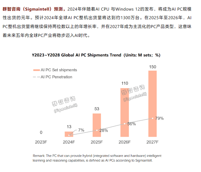 明年全球AI PC整机出货预估超过1300万台，伴随AI CPU和Win 12发布