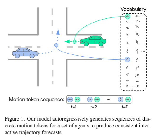 MotionLM：多智能體運動預測的語言建模技術