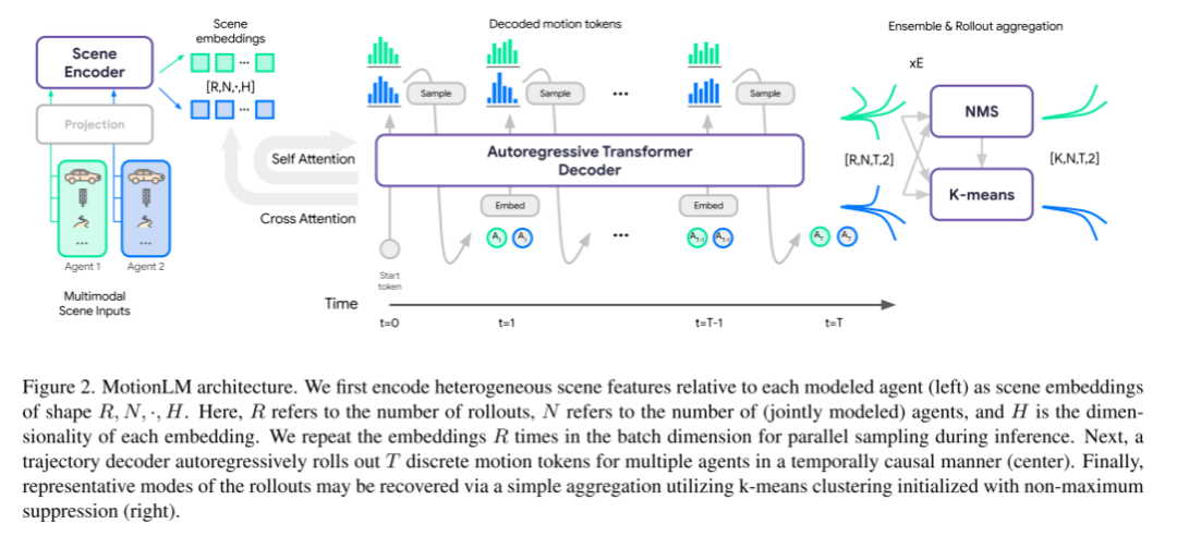 MotionLM : technologie de modélisation de langage pour la prédiction de mouvement multi-agents