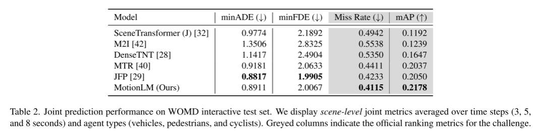 MotionLM: Language modeling technology for multi-agent motion prediction