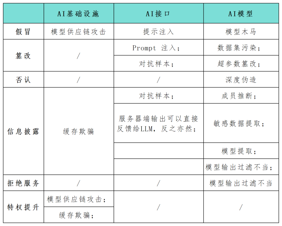 STRIDE 위협 모델에서 AI 애플리케이션의 공격 표면 위협 및 관리 살펴보기