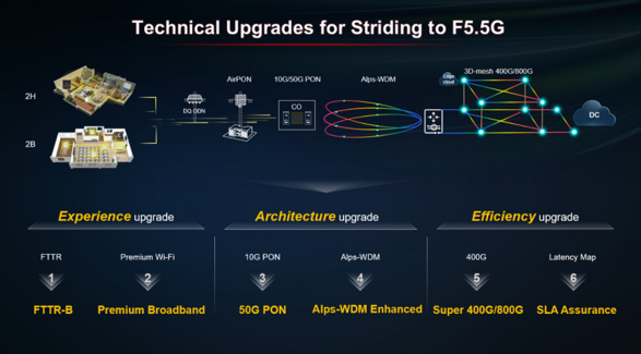 华为绿色全光峰会：FTTR-B到800G 华为技术再升级