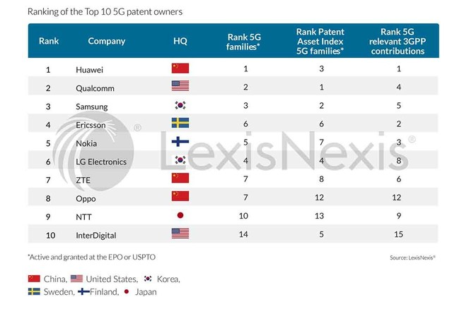 Huawei conserve sa position de leader dans une concurrence féroce en matière de brevets 5G