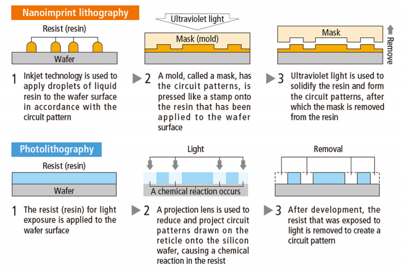 非光刻方案，佳能开始销售 5nm 芯片生产设备