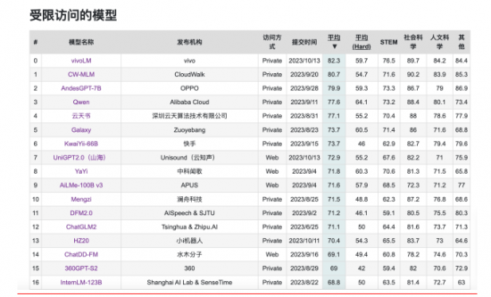 vivo将发布自研AI大模型矩阵 C-Eval、CMMLU双榜排名第一