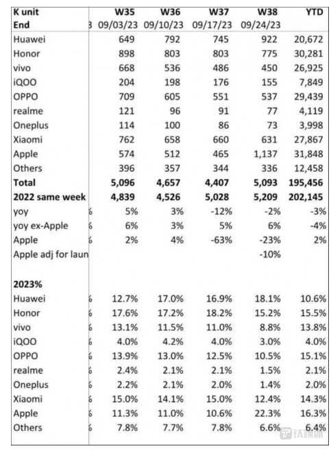 Tech boom: Huawei Mate60 and iPhone15 series trigger sales surge