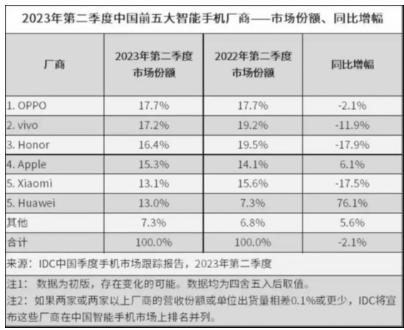 기술 붐: Huawei Mate60 및 iPhone15 시리즈로 인해 판매 급증