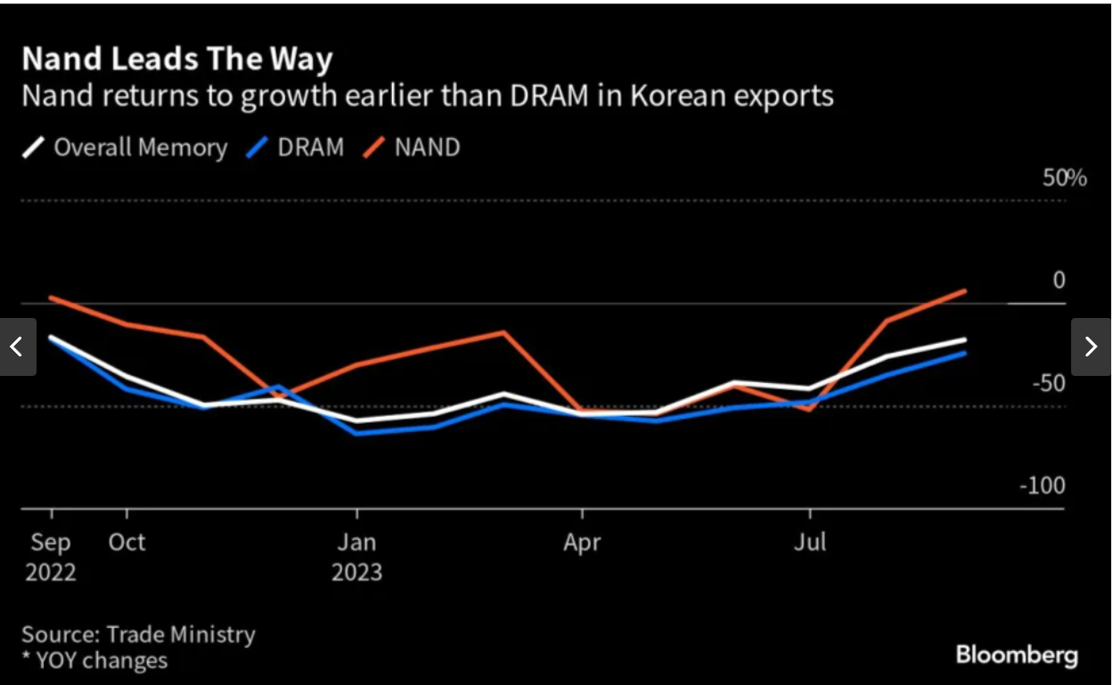 市场低迷现象逐步缓解，消息称韩国 9 月份 NAND 闪存出口一年来首次增长