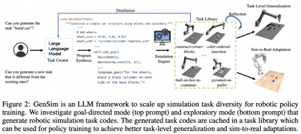 Language, robot breaking, MIT and others use GPT-4 to generate simulation tasks and migrate them to the real world