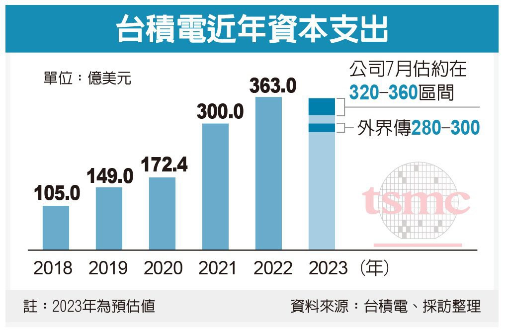 消息称台积电将下调今年资本支出，降至 300 亿美元以下