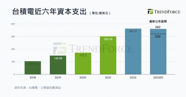 消息称台积电将下调今年资本支出，降至 300 亿美元以下