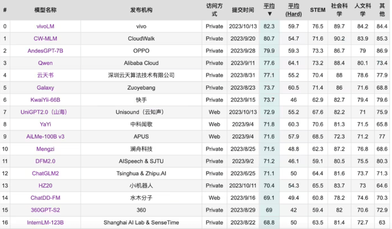 vivo自家研发的AI大模型即将落地OriginOS 4，成为双榜冠军