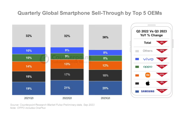 Rapport sur le marché mondial des smartphones : les performances les plus lamentables depuis une décennie