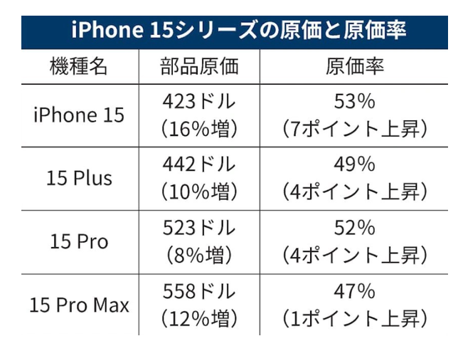 揭秘iPhone 15 Pro Max：内部成本占比高达47%的拆解分析