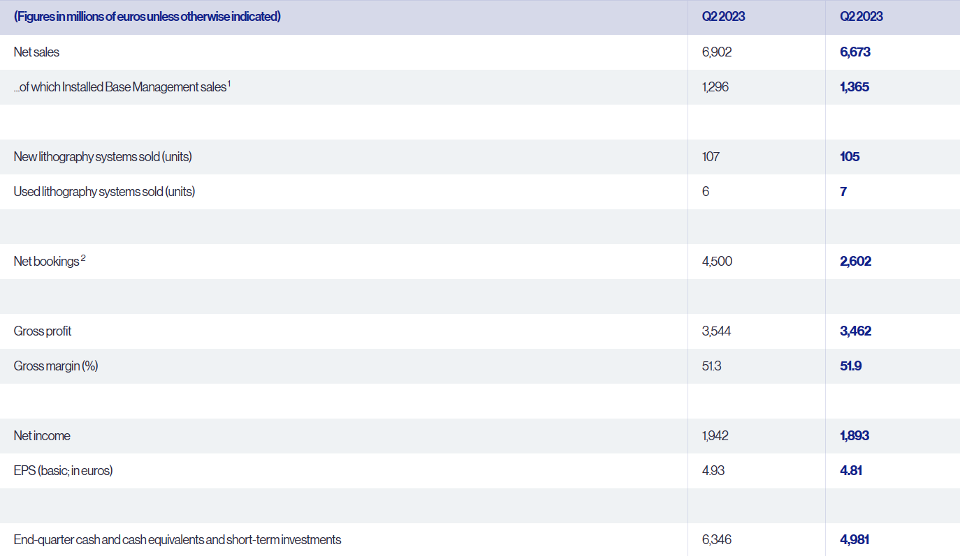 ASML 第三季度净利润达 19 亿欧元，预计全年销售额增长 30%