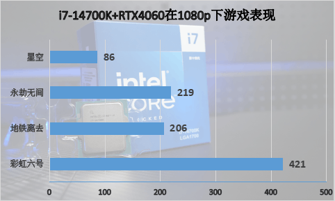 英特爾酷睿第14代處理器i7-14700K首度評測：AI超頻，性能無敵