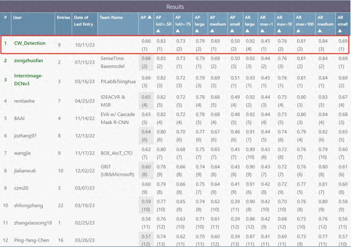 云从科技从容大模型在benchmark COCO上刷新世界纪录 大幅降低AI应用成本