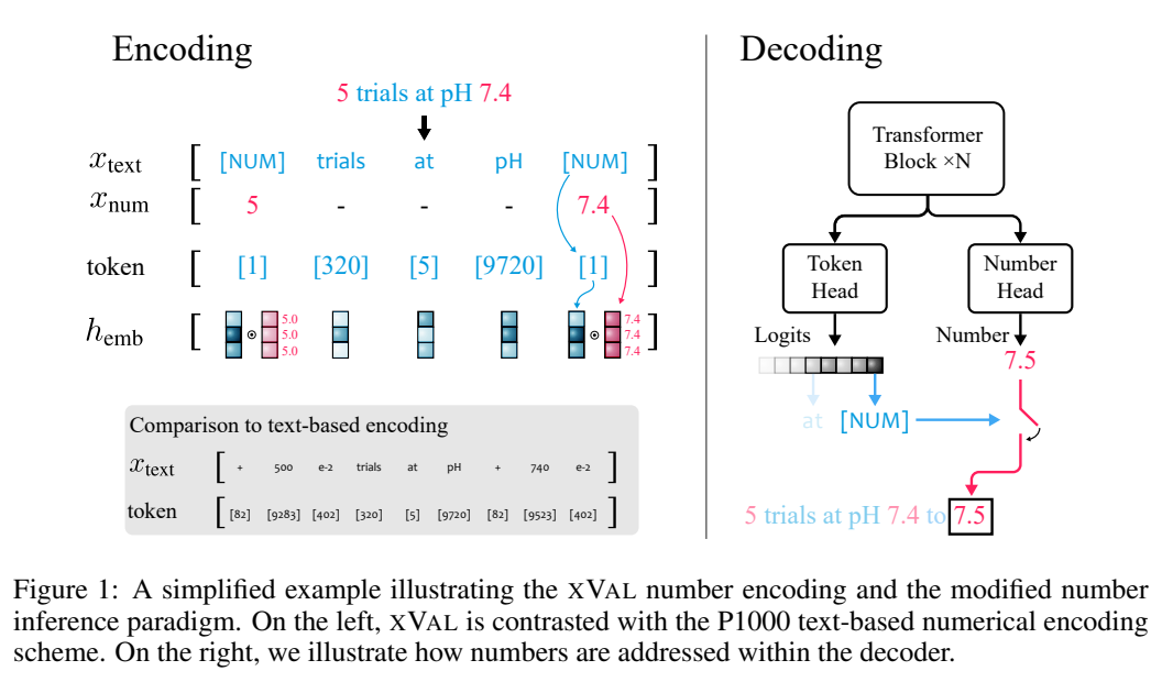 1 トークンで LLM デジタル コーディングの問題が解決します。主要9機関が共同リリースしたxVal：トレーニングセットに含まれない数値も予測可能！