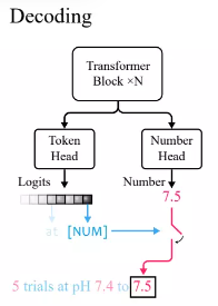 1 トークンで LLM デジタル コーディングの問題が解決します。主要9機関が共同リリースしたxVal：トレーニングセットに含まれない数値も予測可能！