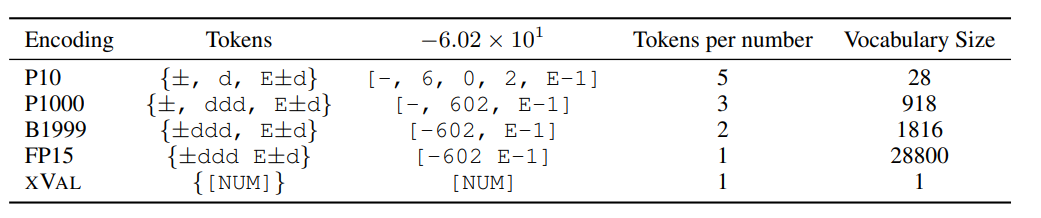 1 トークンで LLM デジタル コーディングの問題が解決します。主要9機関が共同リリースしたxVal：トレーニングセットに含まれない数値も予測可能！