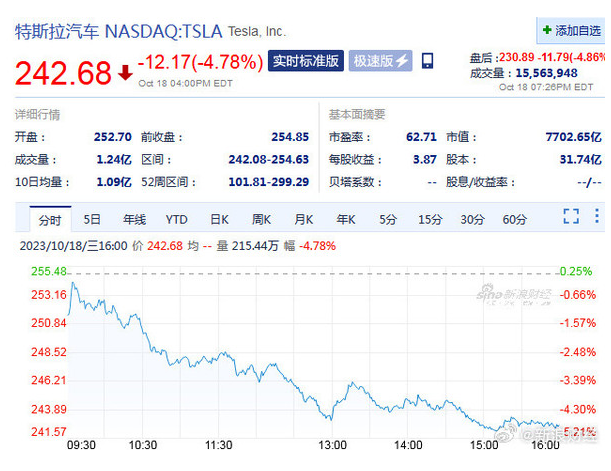 特斯拉股价暴跌4.78% 一夜市值蒸发386亿美元