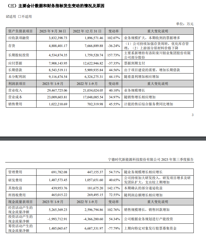 宁德时代前三季度净利 311.45 亿元，同比增加 77.05%