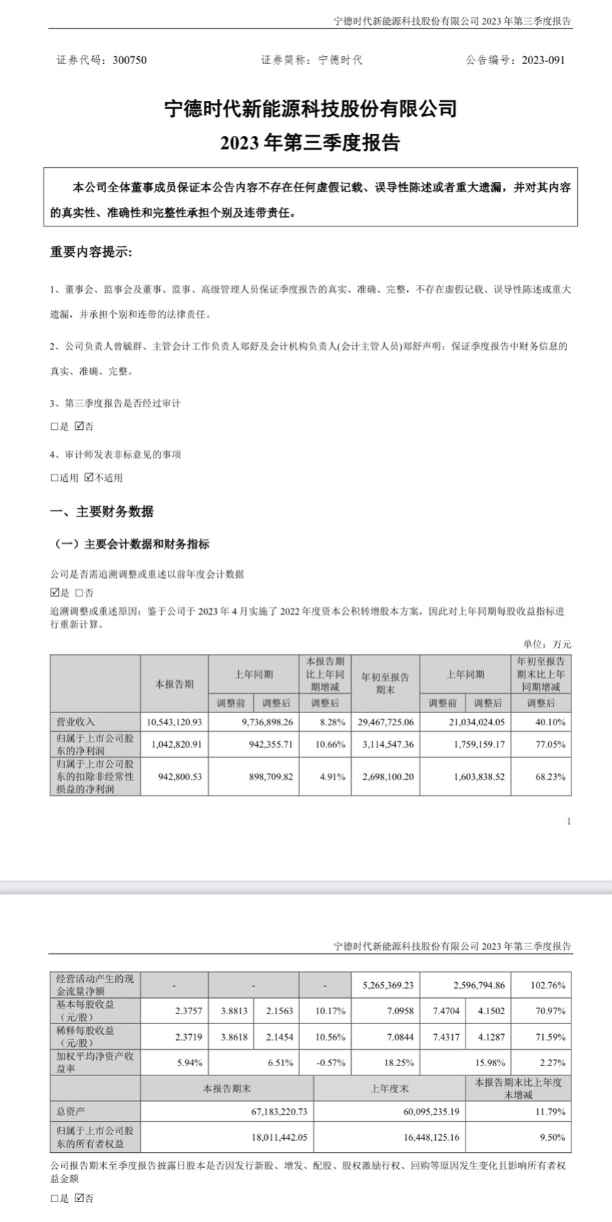 宁德时代前三季度净利 311.45 亿元，同比增加 77.05%