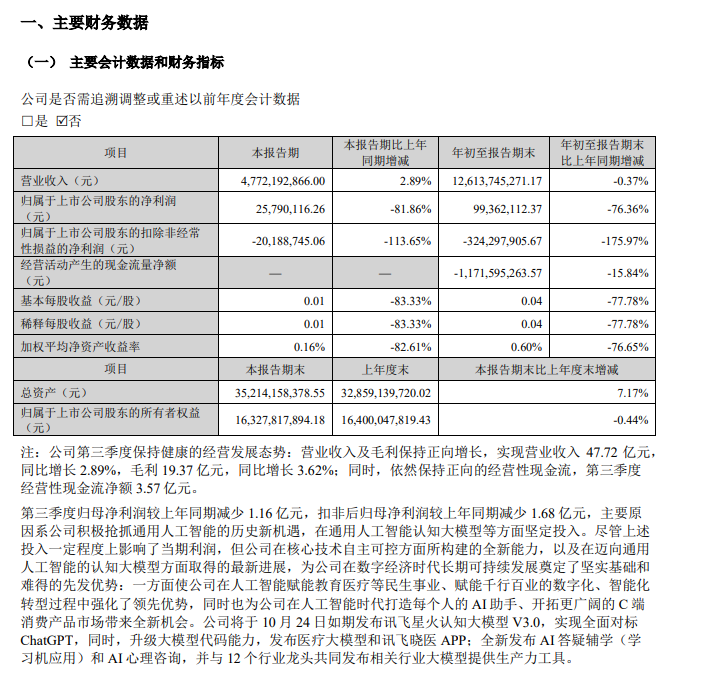 科大讯飞:第三季度净利润 2579 万元同比下降 81.86%