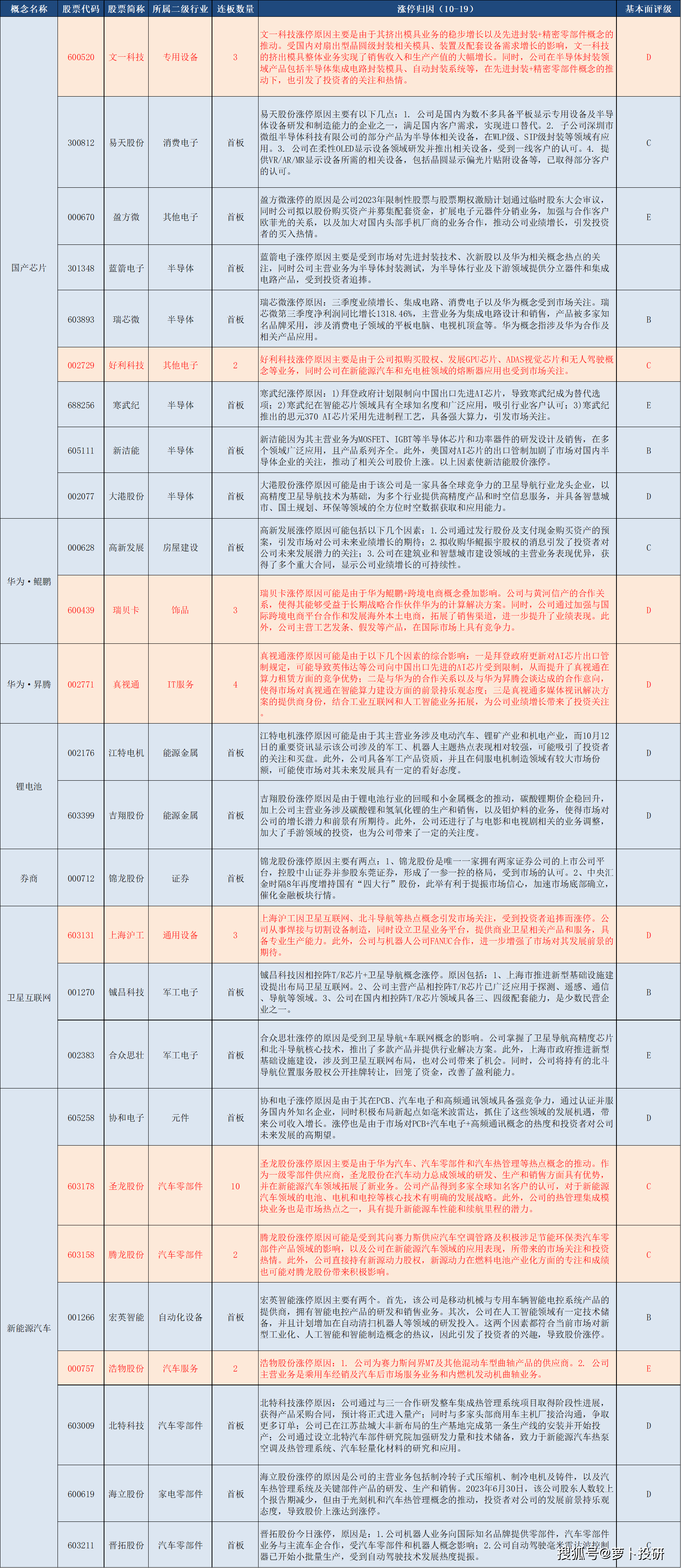 涨停归因：国产AI芯片逆风走强 盘前政策支持卫星导航吸金拉升