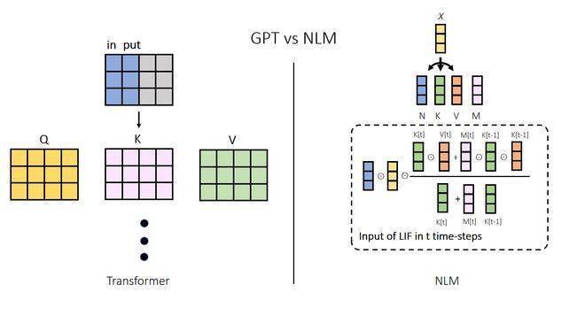 Big release, brain-like science or the optimal solution to the problem of computing power consumption and context length of artificial intelligence large language model!