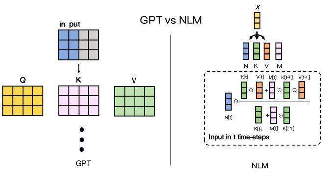 Big release, brain-like science or the optimal solution to the problem of computing power consumption and context length of artificial intelligence large language model!