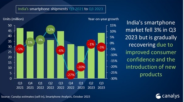 三星继续领跑 小米崛起：印度智能手机市场动态