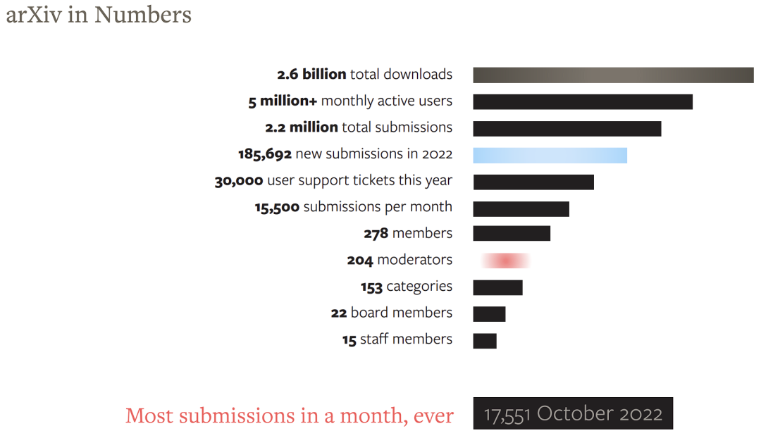 A reçu un don de 10 millions de dollars pour la refactorisation du code et la migration vers le cloud, et la plateforme de préimpression papier arXiv « saméliore »