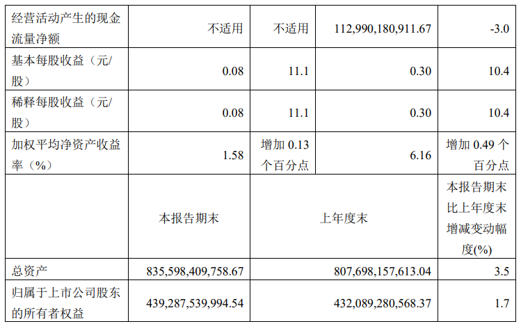 中国电信：第三季度净利润 69.48 亿元，同比增长 11.1%